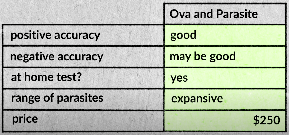 Analysis of ova and parasite test accuracy positive vs. negative meaning.